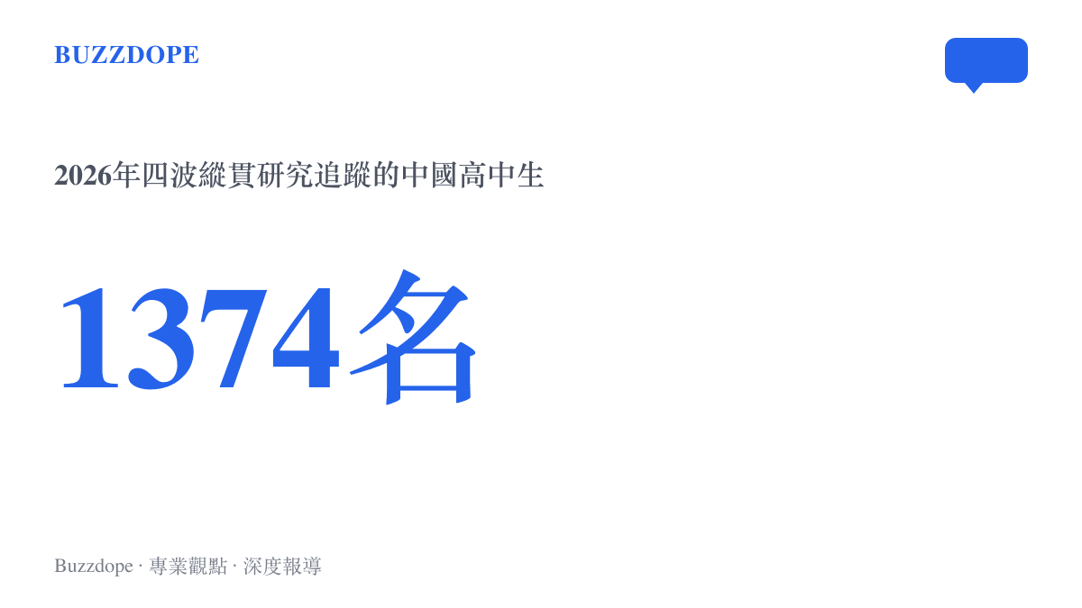 統計圖卡呈現2026年一項每半年調查一次的四波縱貫研究，追蹤1374名中國高中生，發現親職心理控制與後續社交焦慮增加有關