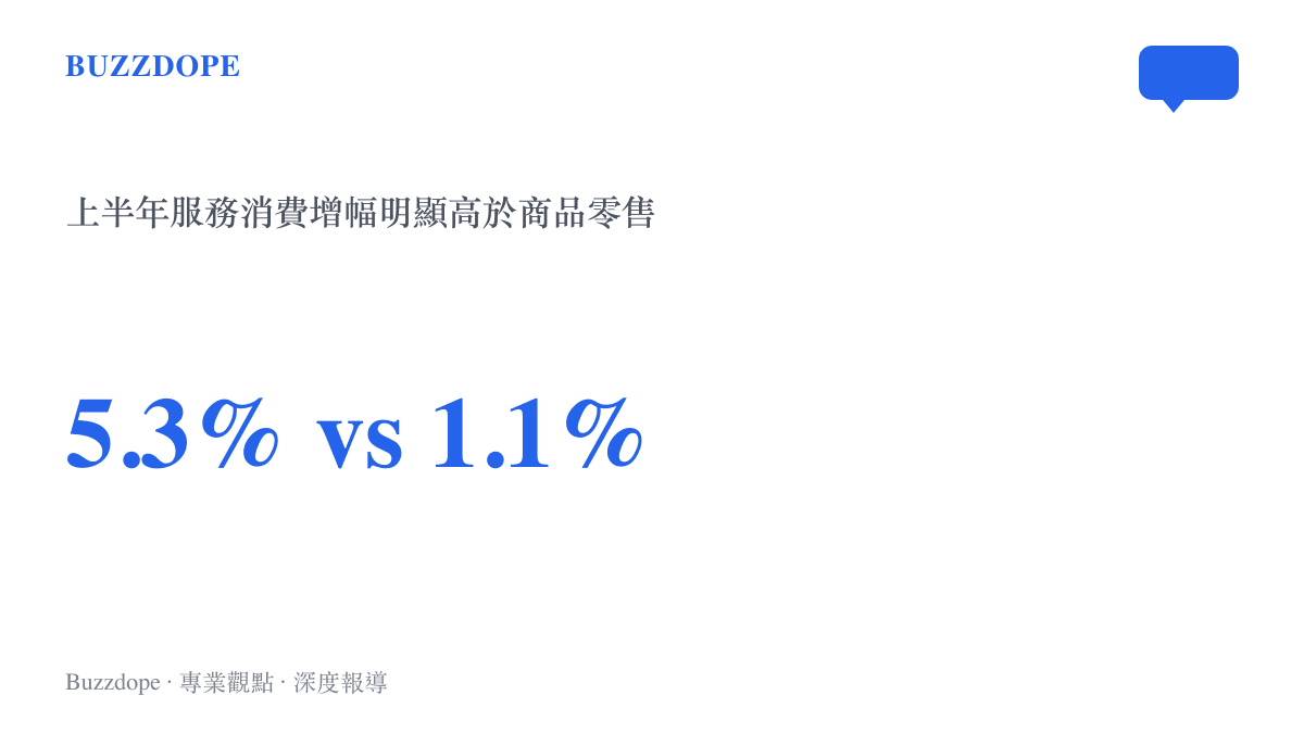 圖卡對比上半年服務零售額百分之五點三的增幅與商品零售額百分之一點一的增幅