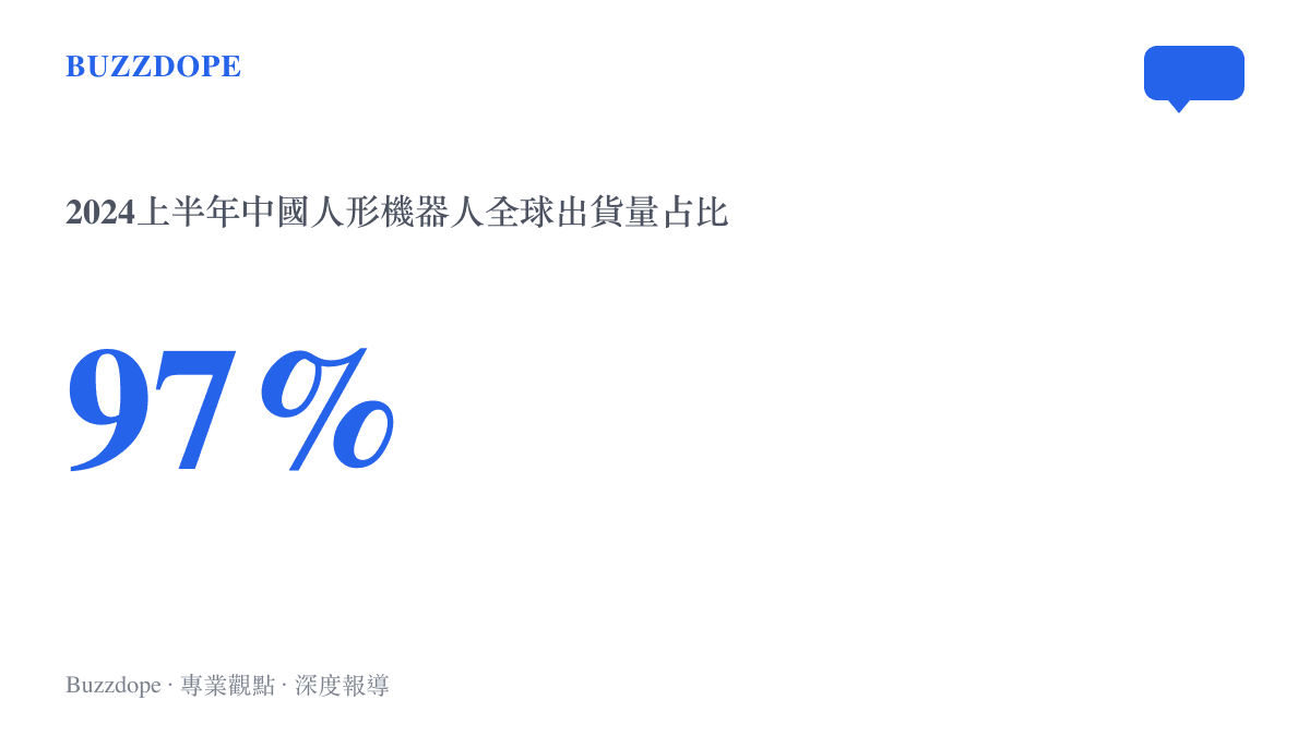 統計圖卡呈現2024上半年中國人形機器人全球出貨量佔比超過百分之九十七