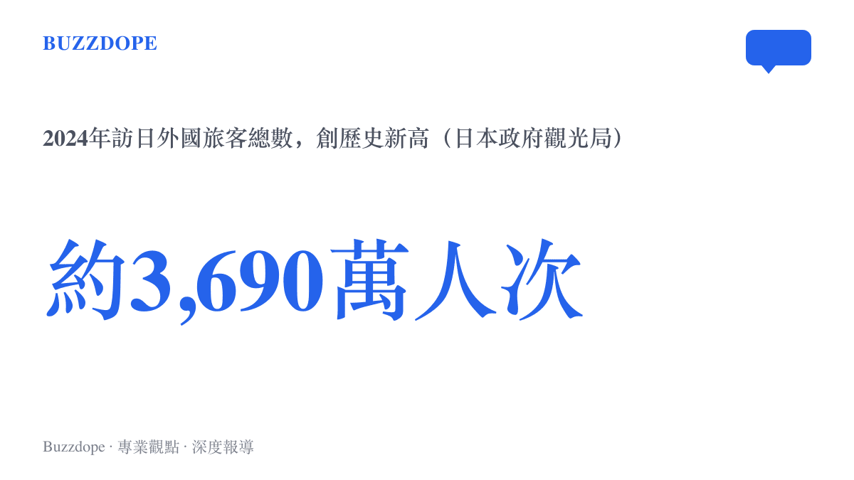 統計圖卡顯示2024年訪日外國旅客約3,690萬人次、創下歷史新高的規模，其中中國遊客約698萬人次