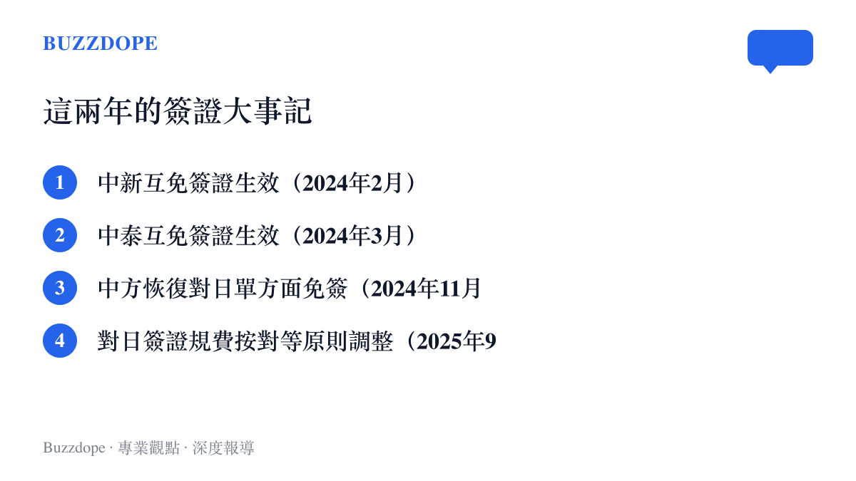 清單圖卡列出2024年至2025年簽證相關的四個節點：中新互免、中泰互免、中方對日恢復免簽，以及最新的對日簽證規費對等調整
