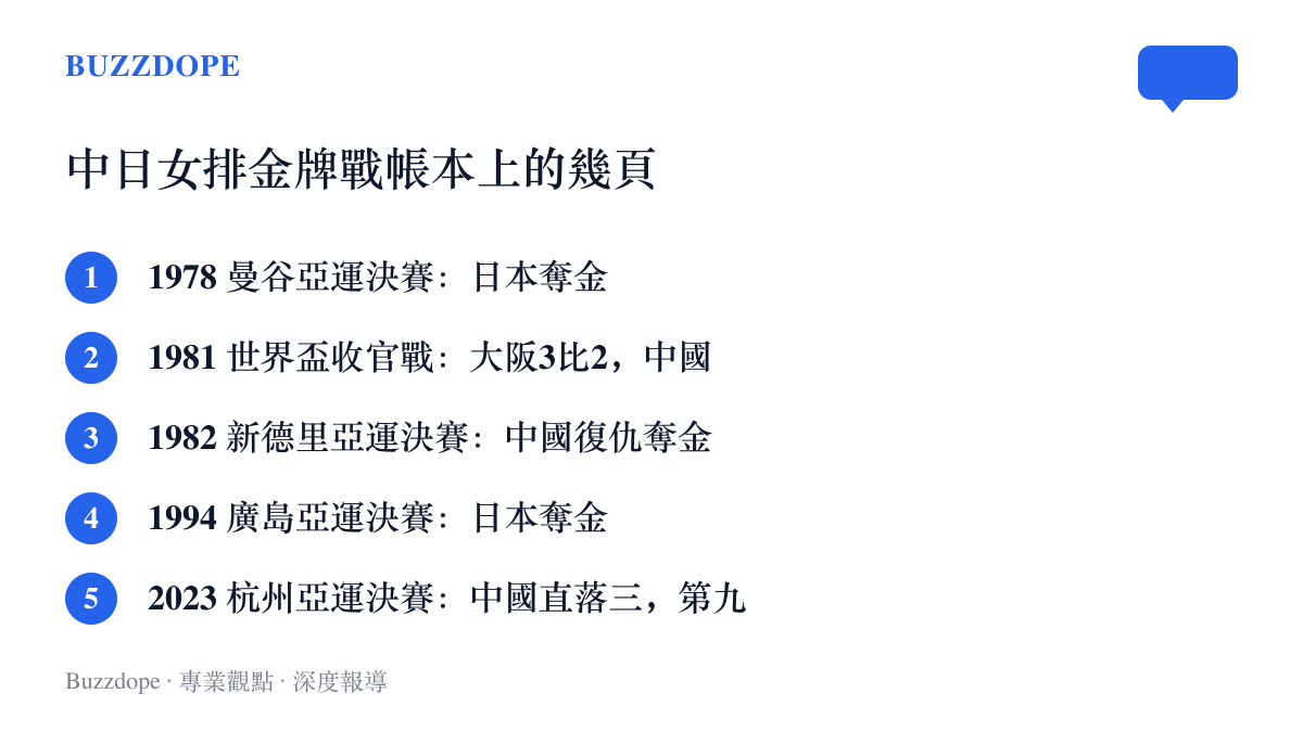 清單圖卡按年代排列中日女排在亞運與世界盃的五場關鍵交手，從1978年曼谷亞運到2023年杭州亞運的勝負結果