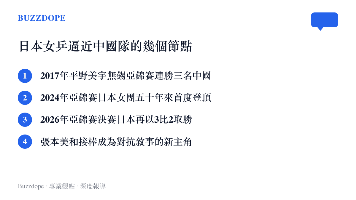 清單圖卡列出日本女子桌球近年衝擊中國隊的四個時間點，從2017年平野美宇的亞錦賽女單冠軍到2026年張本美和領軍的團體決賽勝利