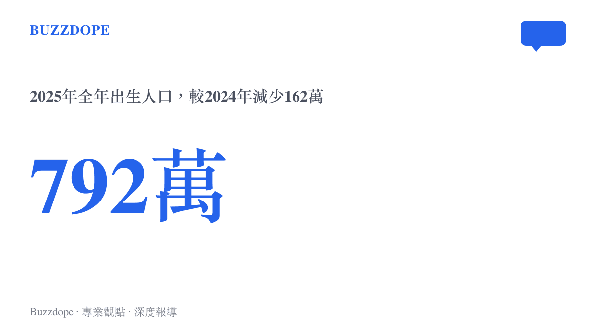 統計圖卡呈現2025年中國全年出生人口為792萬人，比2024年的954萬減少162萬人，降幅約百分之十七
