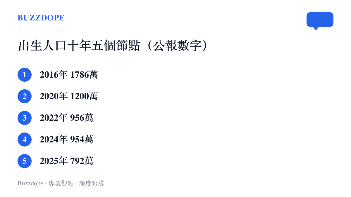 清單圖卡列出中國出生人口十年的五個節點，從2016年的1786萬降到2025年的792萬，其中2024年龍年曾短暫回升到954萬