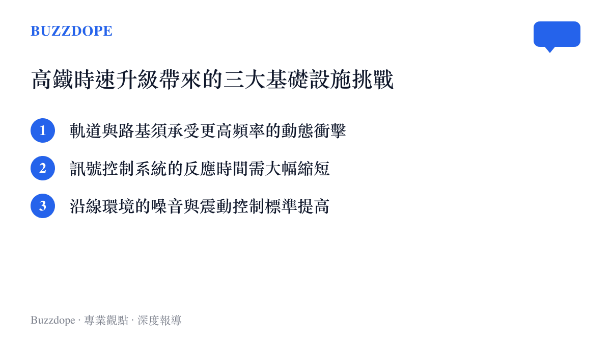 清單圖卡列舉高鐵時速升級後軌道結構、訊號控制與環境震動等三大基礎設施挑戰