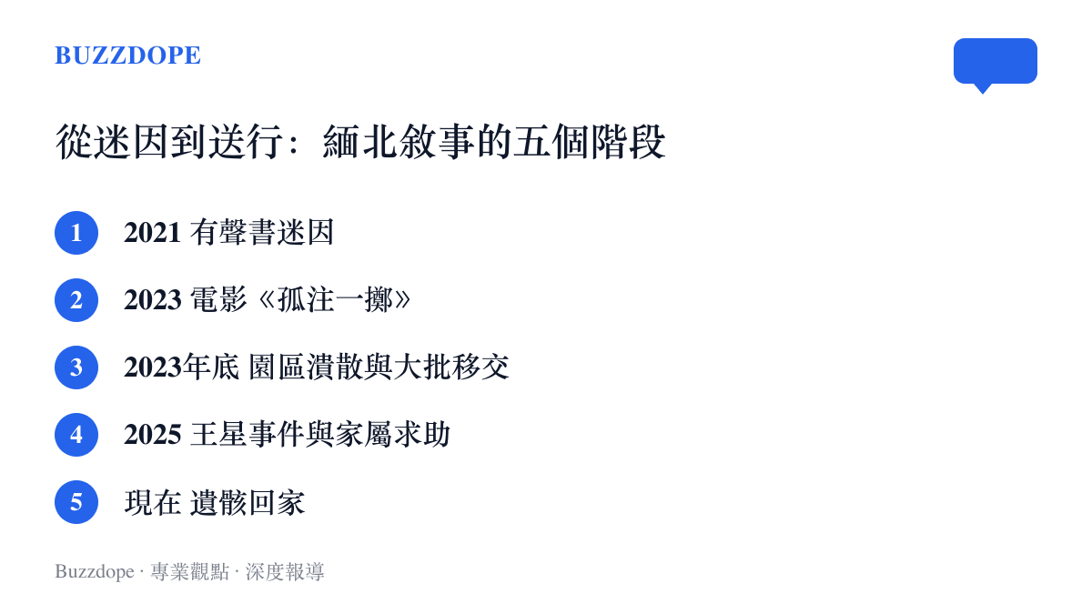 清單圖卡列出緬北在中文網路四年間的五個敘事階段：2021年有聲書迷因、2023年電影孤注一擲、2023年底園區潰散與大批移交、2025年王星事件與家屬求助、現在的遺骸回家