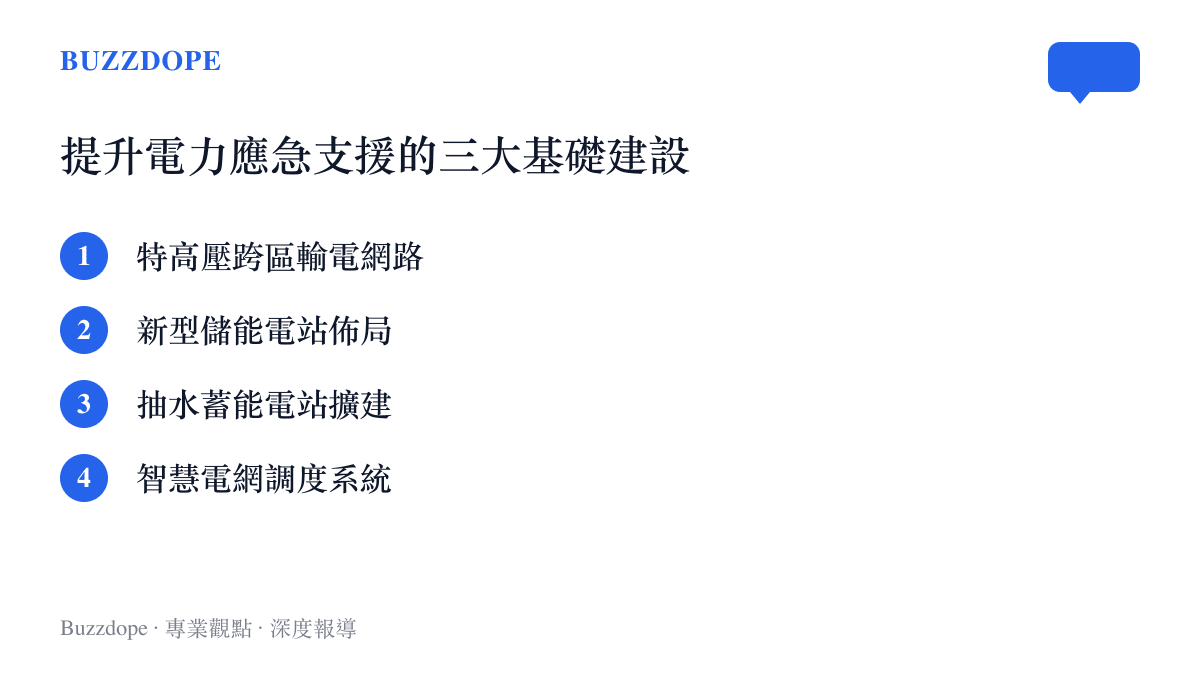 清單圖卡列舉提升電力應急支援的關鍵基礎建設項目，包含特高壓輸電與儲能電站