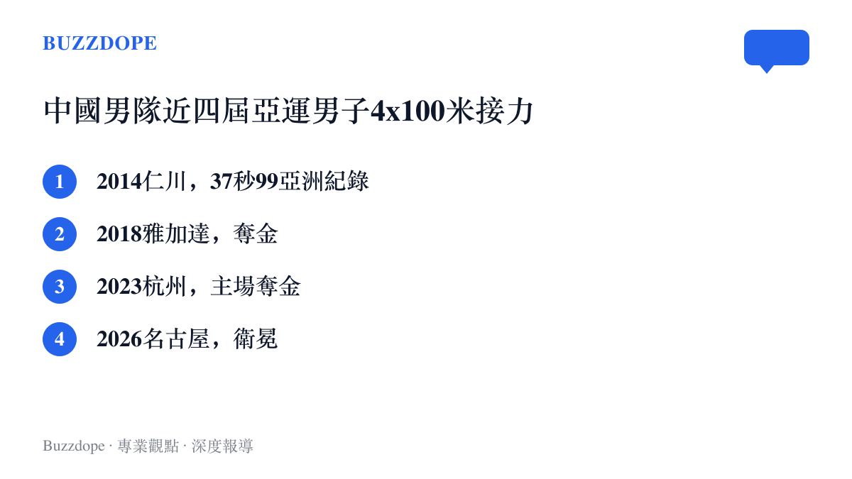 清單圖卡列出中國男子4x100米接力連續奪金的四屆亞運，從2014年仁川的37秒99亞洲紀錄，到2018雅加達、2023杭州，再到2026名古屋的衛冕