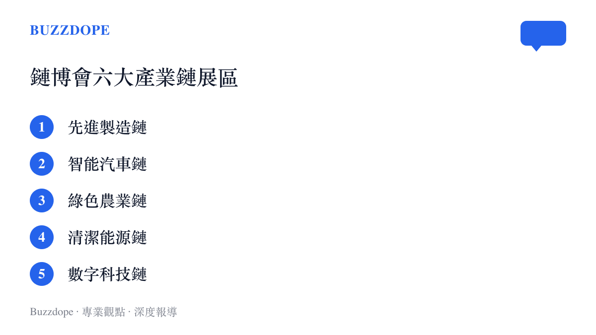 清單列出品博會涵蓋的六大主題產業鏈展區：先進製造鏈、智慧汽車鏈、綠色農業鏈、清潔能源鏈、數字科技鏈與健康生活鏈