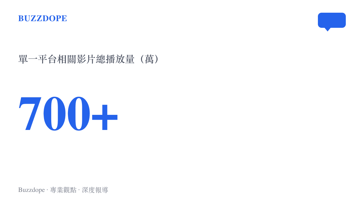 統計圖卡呈現中國人能飛相關影片在單一影音平臺的總播放量突破七百萬