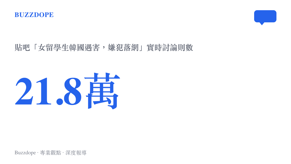統計圖卡呈現貼吧熱議話題「女留學生韓國遇害，嫌犯落網」的實時討論量達二十一萬八千則，顯示話題短時間內累積的討論規模。