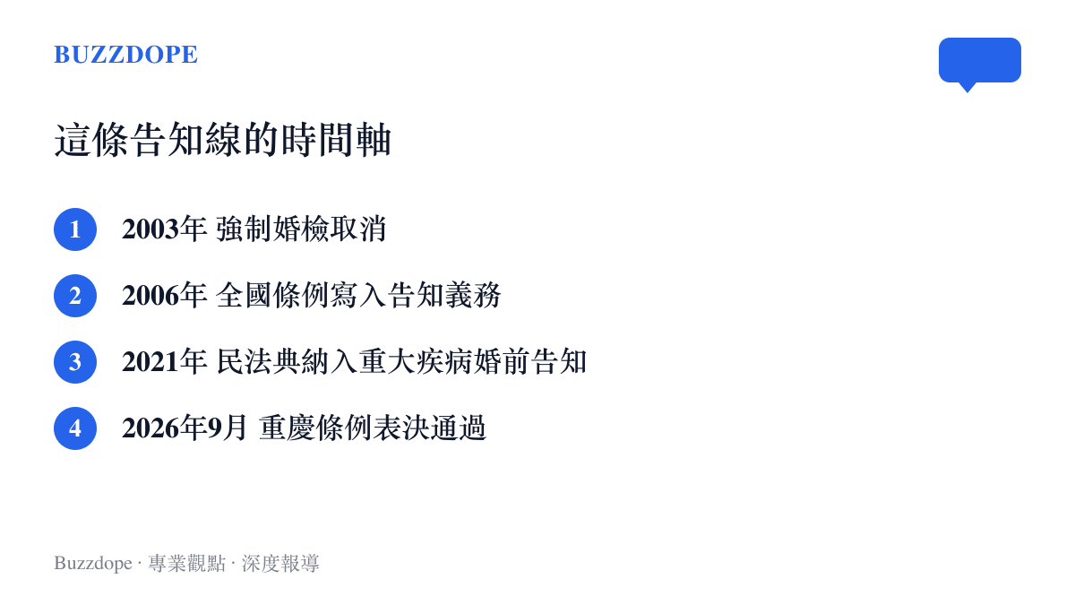 這張圖以時間軸列出愛滋病告知規範的四個節點：2003年強制婚檢取消、2006年全國條例寫入告知義務、2021年民法典納入重大疾病婚前告知、2026年9月重慶條例表決通過
