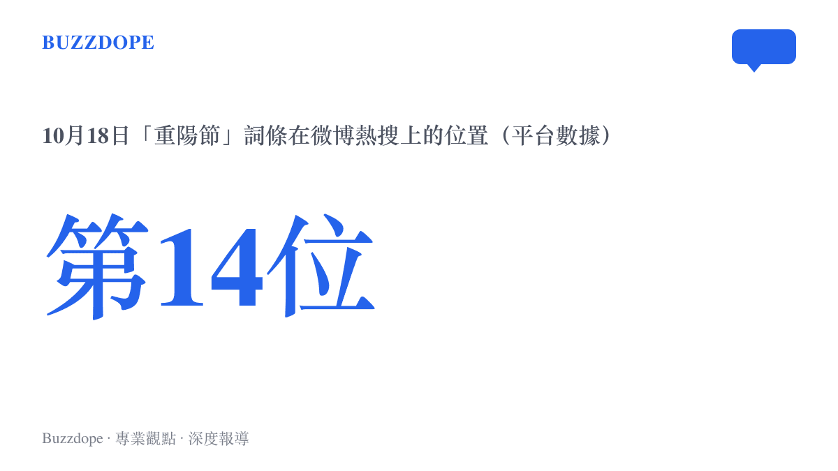 統計圖卡呈現重陽節詞條在10月18日當天登上微博熱搜第十四位的排名位置
