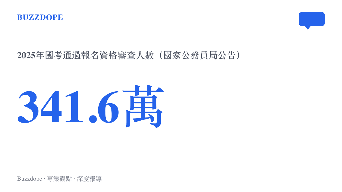 2025年中國國家公務員考試通過報名資格審查者達341.6萬人，計畫招錄3.97萬人，平均約86人競爭一個職位
