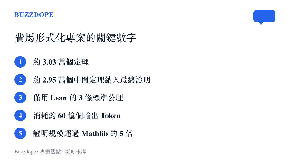 清單圖卡列出費馬大定理形式化專案的關鍵數字，包括三萬零三百個定理、六十億輸出 Token，以及僅用三條 Lean 標準公理等項目