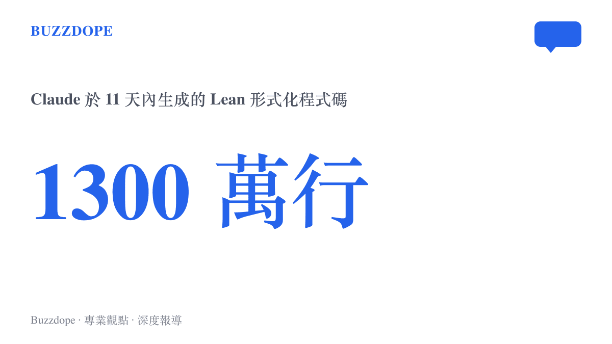 統計圖卡呈現 Claude 在 11 天內生成約一千三百萬行 Lean 程式碼，用於費馬大定理的首個電腦驗證證明