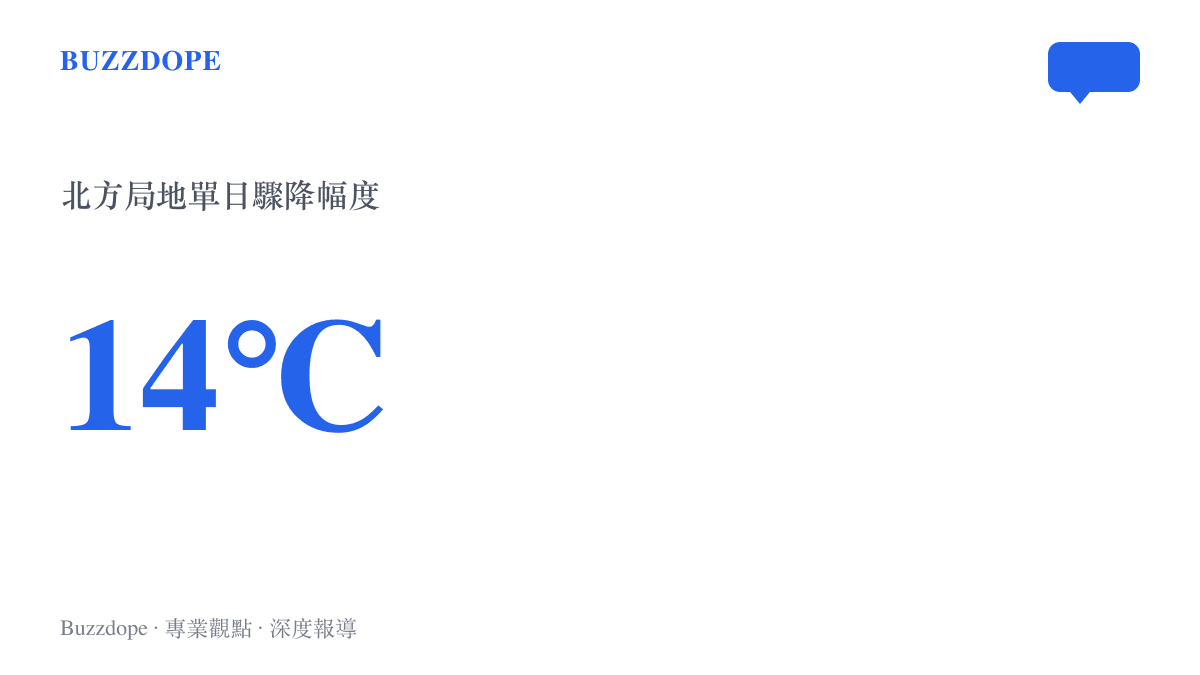 統計圖卡呈現中國氣象局通報的北方局地單日氣溫驟降幅度，數值為攝氏14度