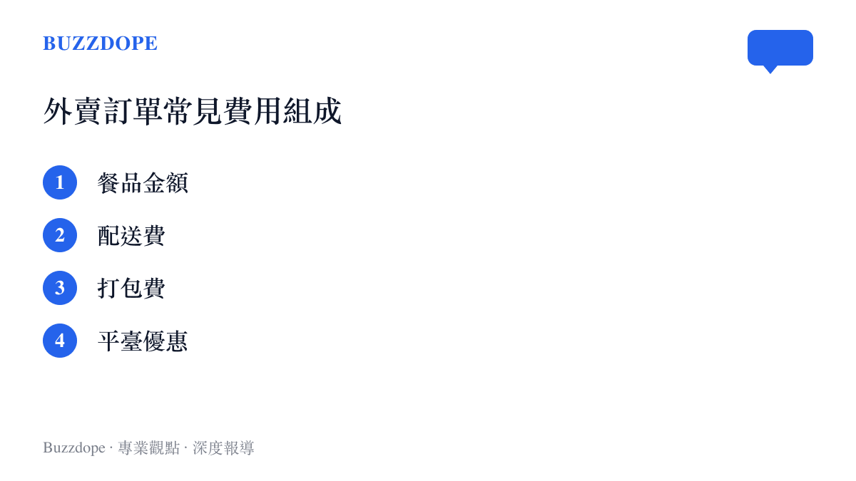 外賣訂單總價構成項目條列圖，包含餐品、配送、打包與優惠四項