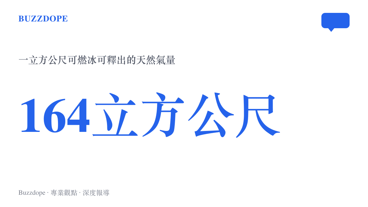 統計圖卡呈現一立方公尺可燃冰約可釋出一百六十四立方公尺天然氣的教科書換算數字