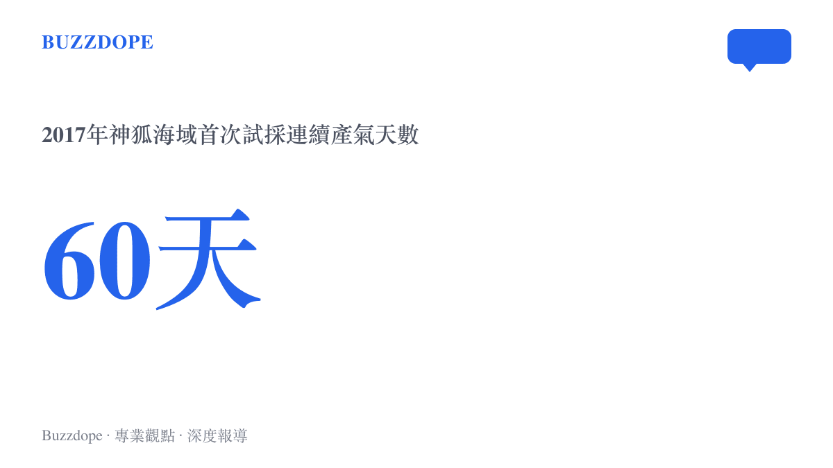 統計圖卡呈現2017年南海神狐海域首次可燃冰試採連續產氣六十天、累計約三十點九萬立方公尺的官方成果