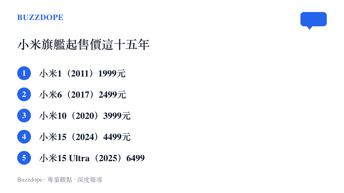 清單圖卡列出小米歷代旗艦起售價，從小米1的1999元、小米6的2499元、小米10的3999元、小米15的4499元，到小米15 Ultra的6499元