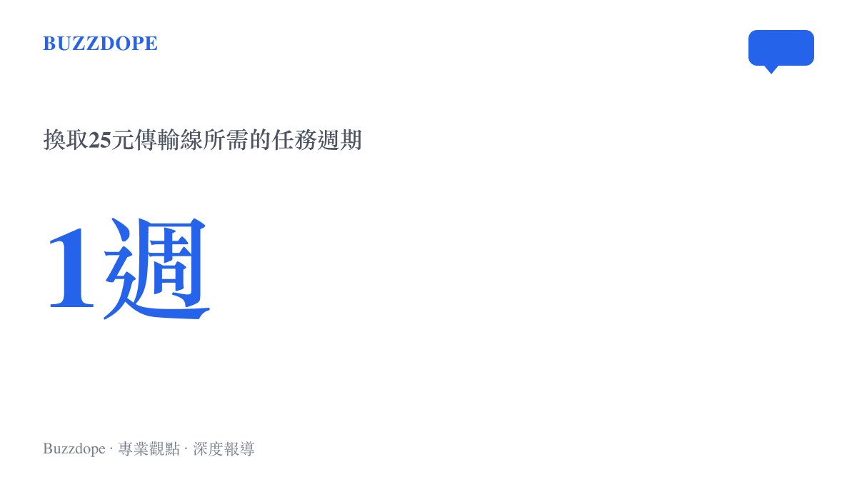 一張統計圖卡，用醒目的數字呈現一週的時間，並標示這是換取價值二十五元傳輸線所需的任務週期。