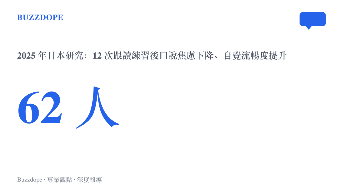 統計圖卡呈現2025年日本研究的規模與結果：62名大學生完成12次跟讀練習後，英語口說焦慮下降且自覺流暢度提升