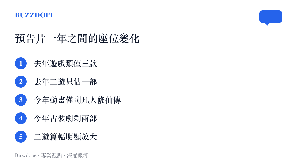 清單圖卡對比CPOP前後兩年預告內容，去年遊戲類僅三款且二遊只佔一部，今年動畫只剩凡人修仙傳、古裝劇剩兩部，二遊篇幅明顯放大