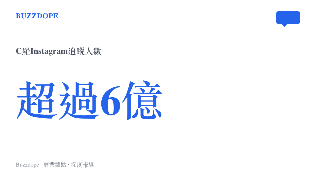 統計圖卡顯示C羅在Instagram平臺擁有超過六億名追蹤者，展現驚人的社羣影響力