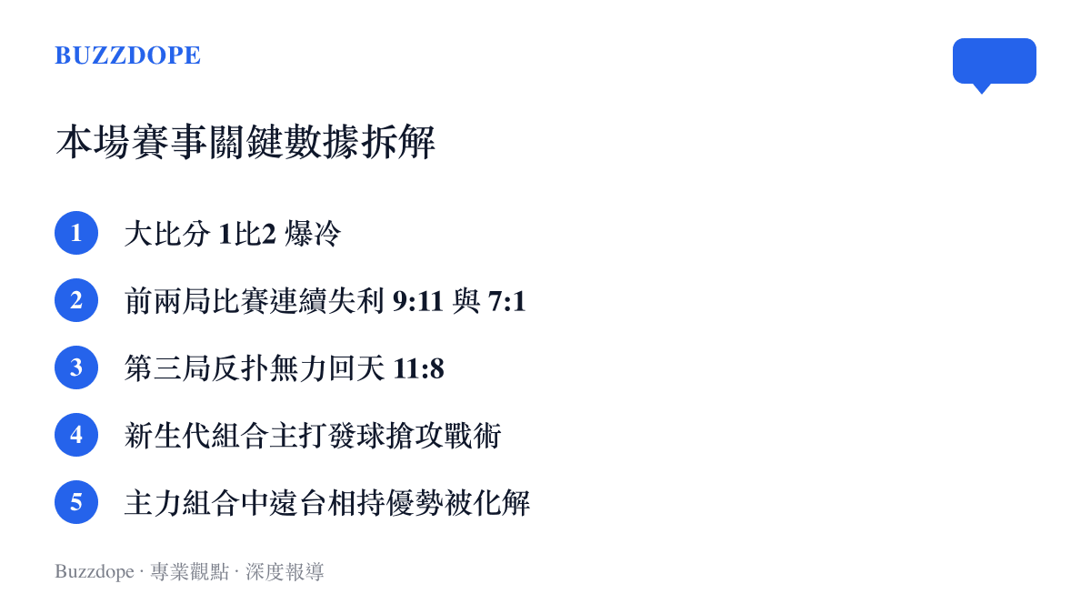 本場乒乓賽事關鍵數據拆解，列出大比分與三局詳細分數，以及新生代選手採用的戰術特徵