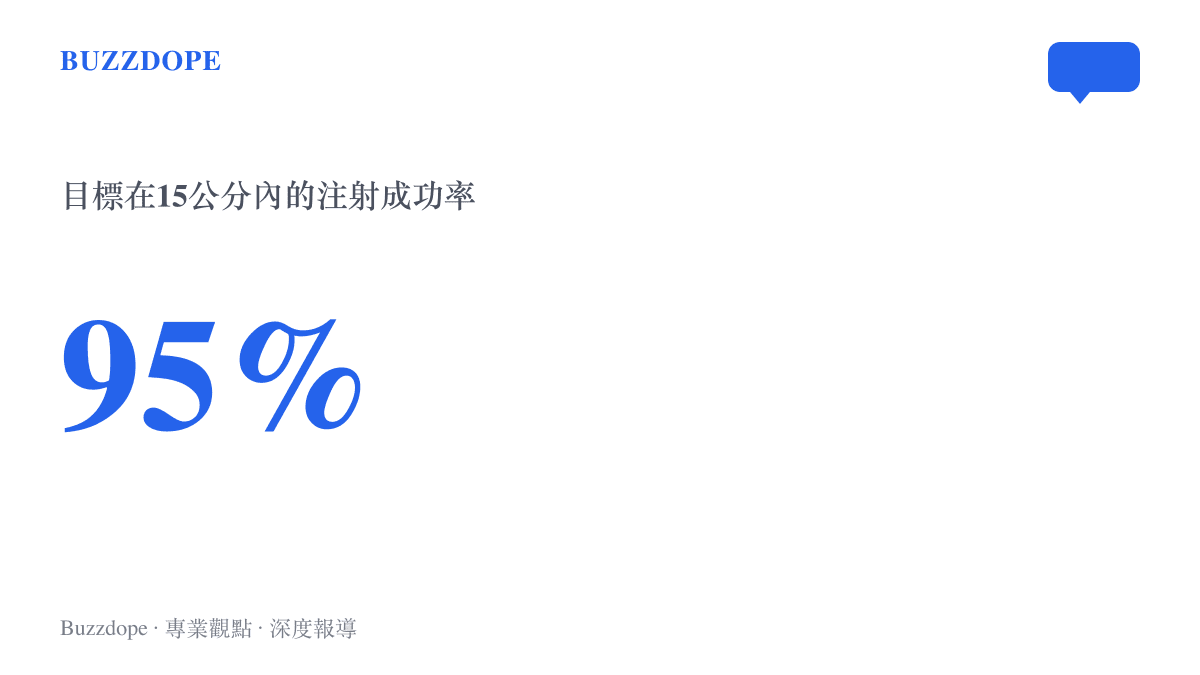 統計圖卡呈現半機械蟑螂概念驗證測試的注射成功率：目標位於15公分內時達95%，從出發到完成注射的全程成功率則為72%