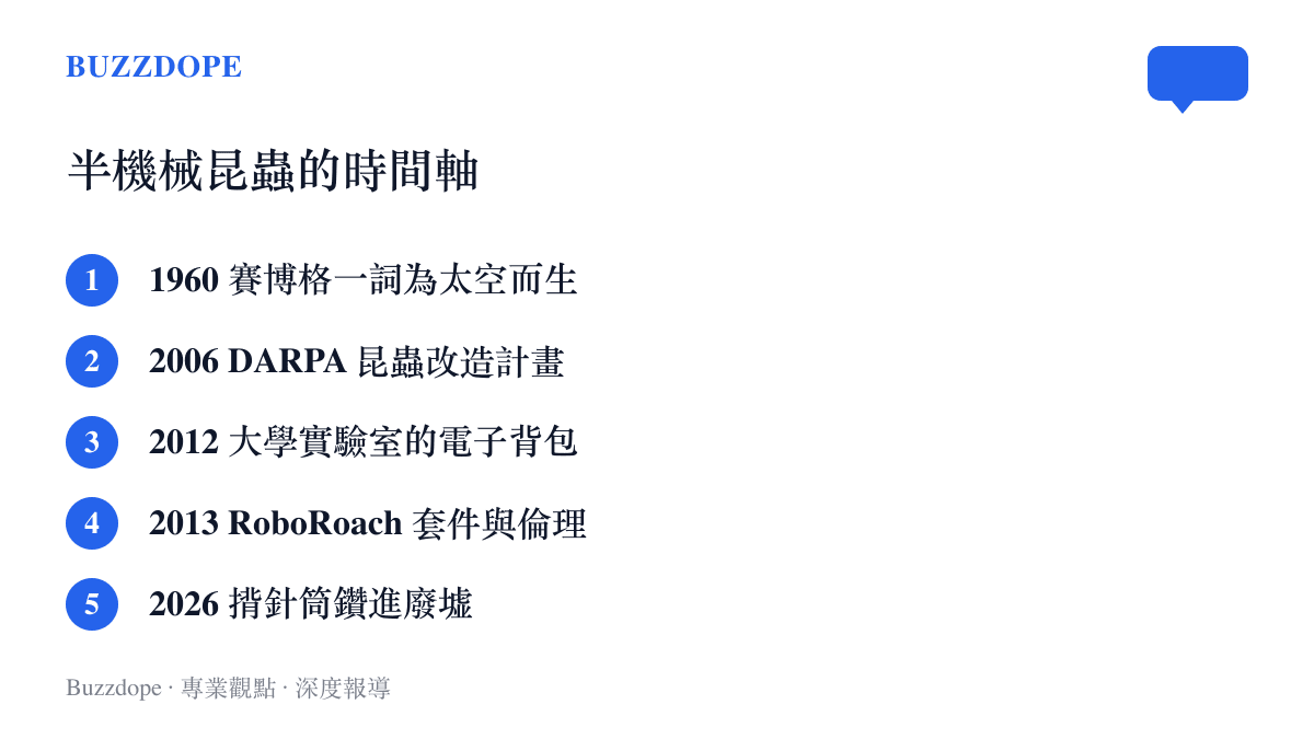 清單圖卡列出半機械昆蟲發展的五個節點：1960年賽博格一詞誕生、2006年DARPA昆蟲改造計畫、2012年大學實驗室的電子背包、2013年RoboRoach套件引發倫理爭論、2026年揹針筒鑽進廢墟