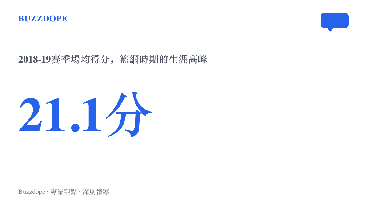統計圖卡呈現丹吉洛·拉塞爾於2018-19賽季效力布魯克林籃網時寫下的場均21.1分，該季他首度入選NBA全明星賽