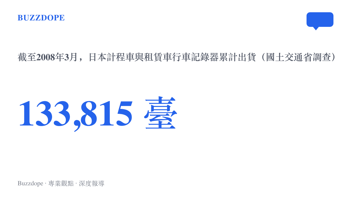 日本國土交通省調查顯示，計程車與租賃車用行車記錄器至2008年3月累計出貨十三萬三千八百一十五臺