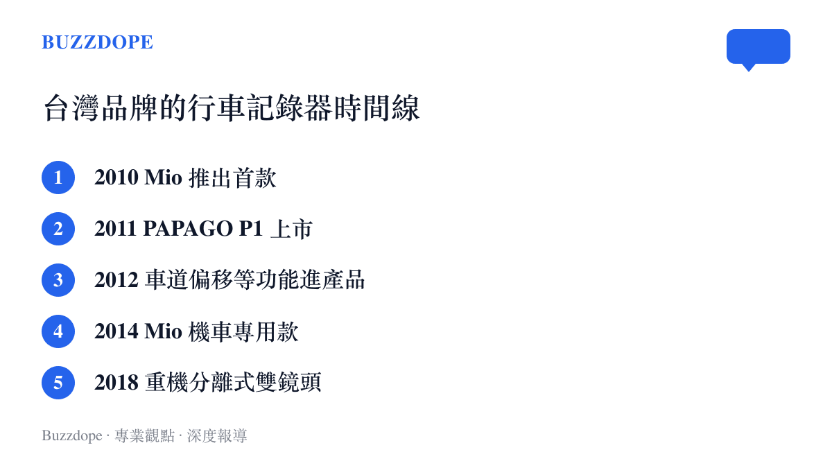 清單列出2010年至2018年間Mio與PAPAGO的五個裏程碑，包含首款行車記錄器、P1上市、輔助功能進產品、機車專用款與重機分離式雙鏡頭