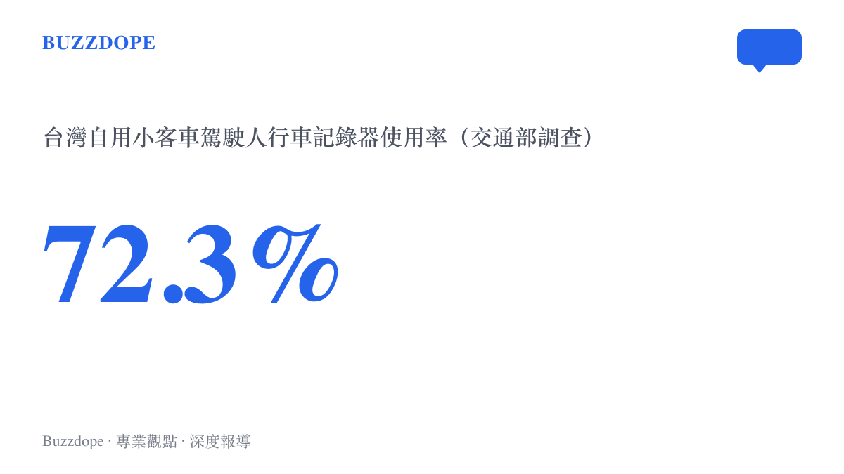 交通部自用小客車使用狀況調查顯示，臺灣駕駛人的行車記錄器使用率達到百分之七十二點三