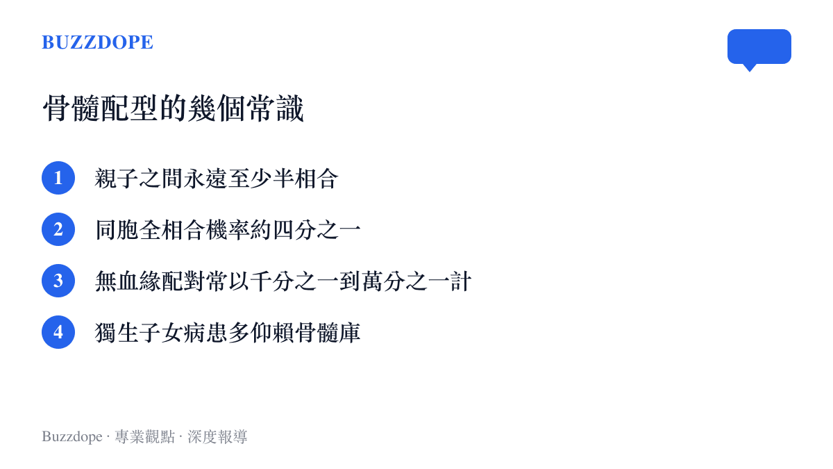 圖卡列出骨髓配型的四項基本常識：親子之間永遠至少半相合、同胞全相合機率約四分之一、無血緣者配對機率常以千分之一到萬分之一計，以及獨生子女病患多仰賴骨髓庫