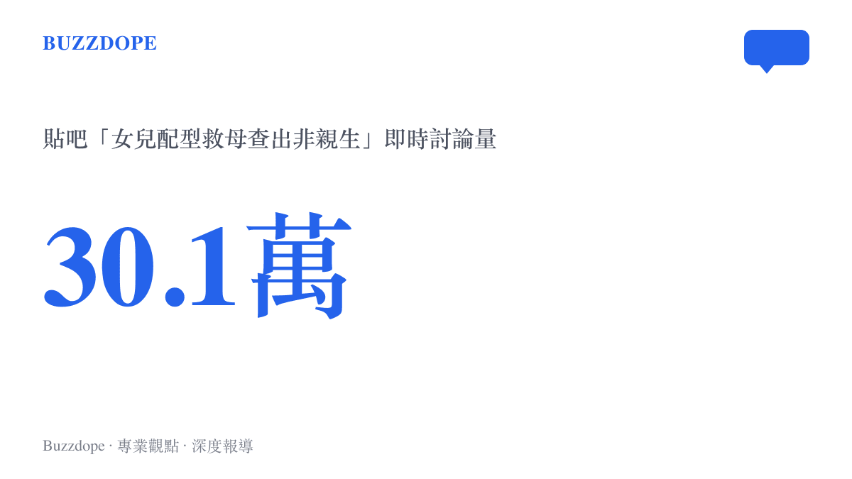 統計圖卡呈現貼吧話題「女兒配型救母查出非親生」的即時討論量達三十點一萬則，話題當時排在熱議榜第十八位