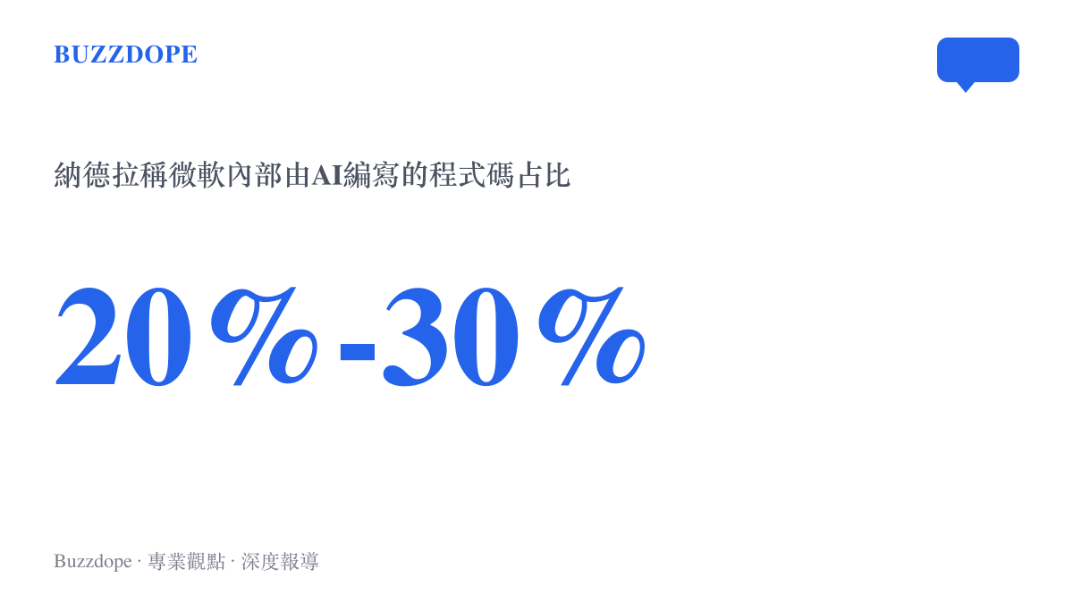 統計圖卡呈現納德拉所稱微軟內部已有兩成至三成程式碼由AI編寫的比例