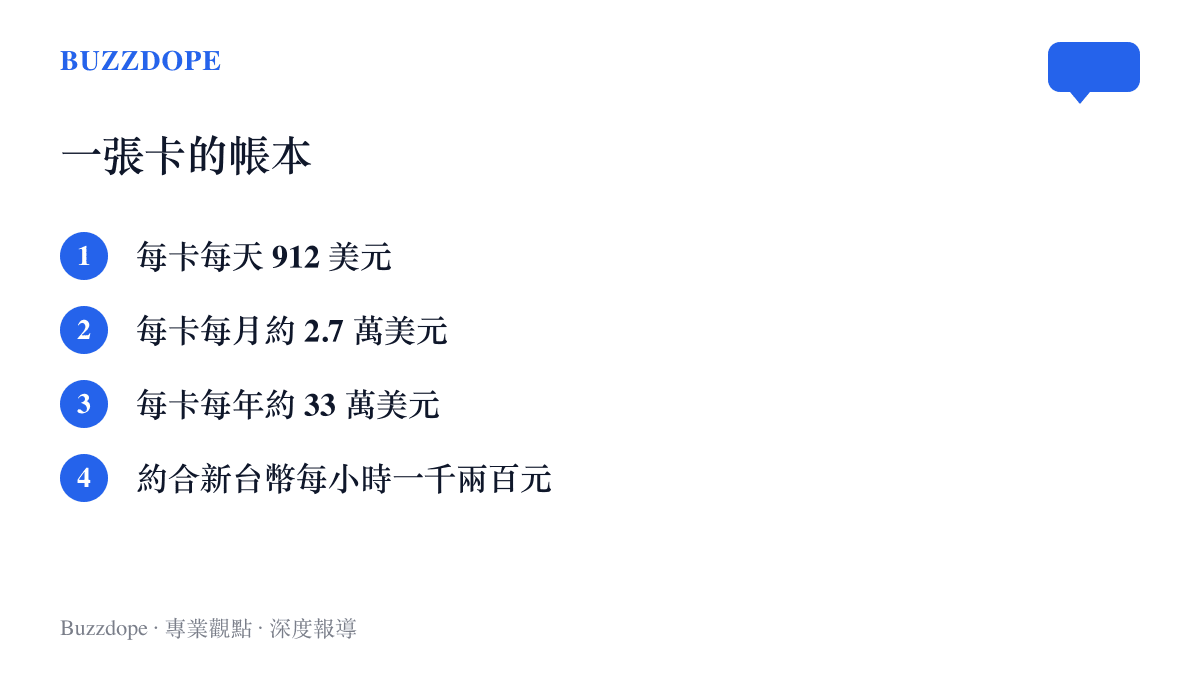 清單圖卡列出每卡每小時 38 美元換算後的日收入、月收入、年收入與新臺幣時薪四個數字