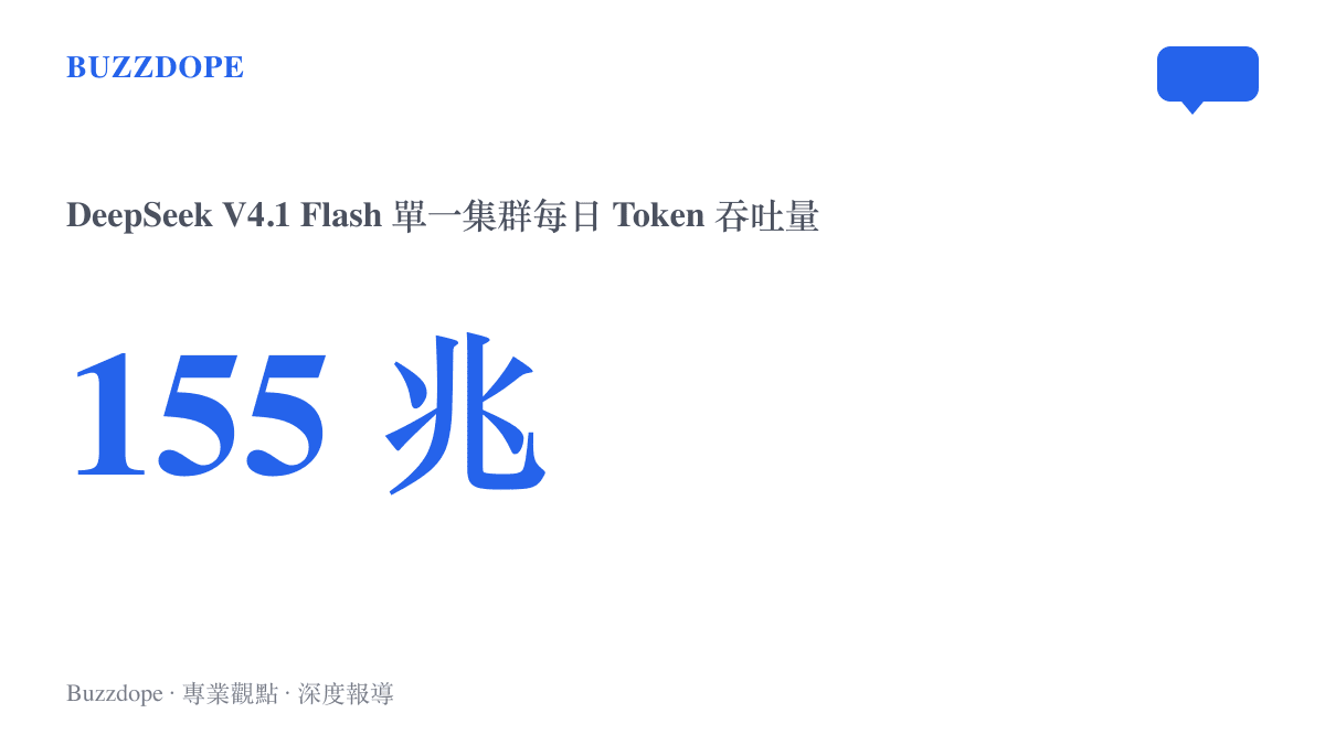 統計圖卡呈現 DeepSeek V4.1 Flash 單一集羣一天吞吐 155 兆個 Token 的服務規模