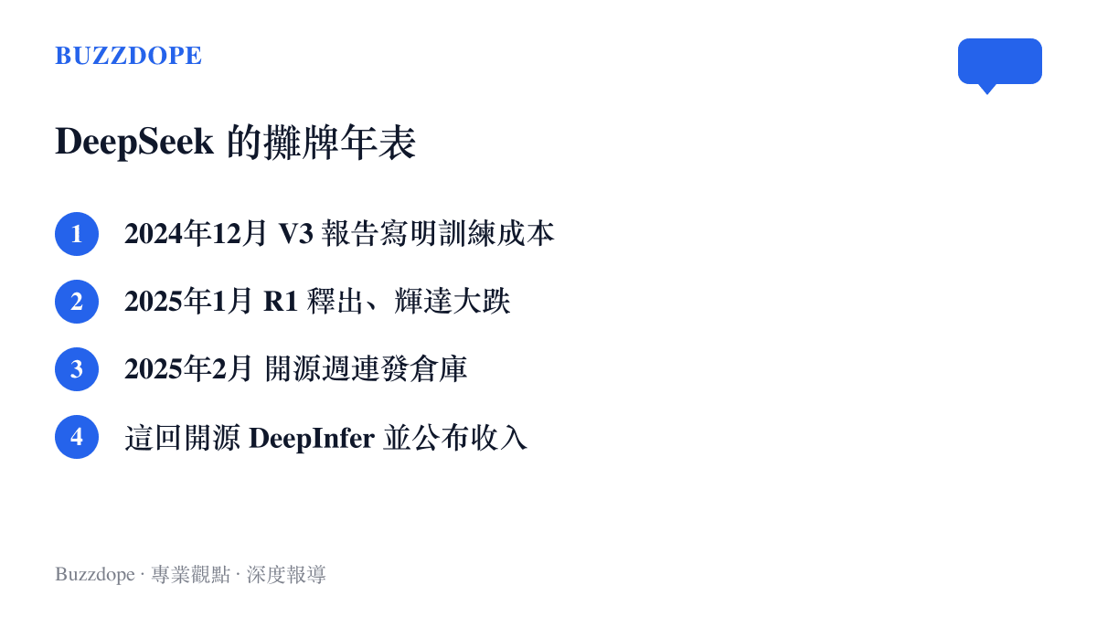 清單圖卡整理 DeepSeek 從公布訓練成本、R1 釋出、開源週到開源推理框架並公布收入的攤牌年表