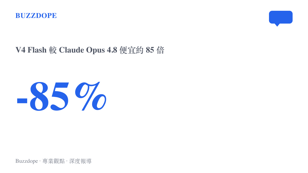 統計圖卡呈現 DeepSeek V4 Flash 較 Claude Opus 4.8 便宜約 85 倍的驚人價差