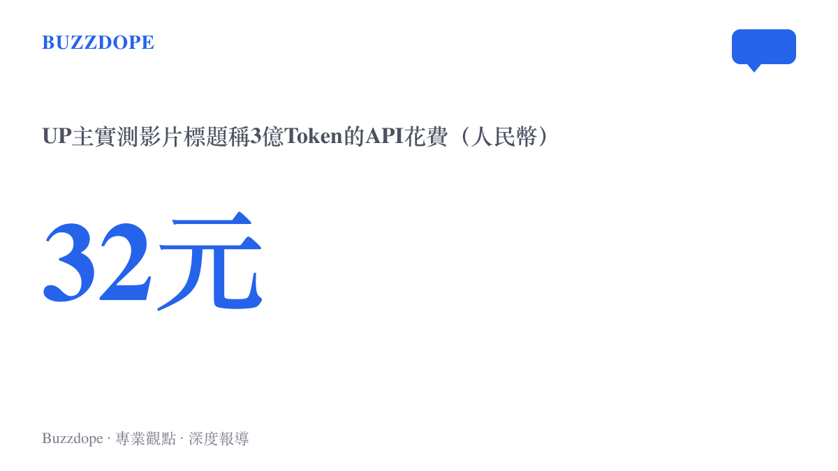 統計圖卡呈現B站UP主實測影片標題宣稱的3億Token僅花32元人民幣的API成本數字