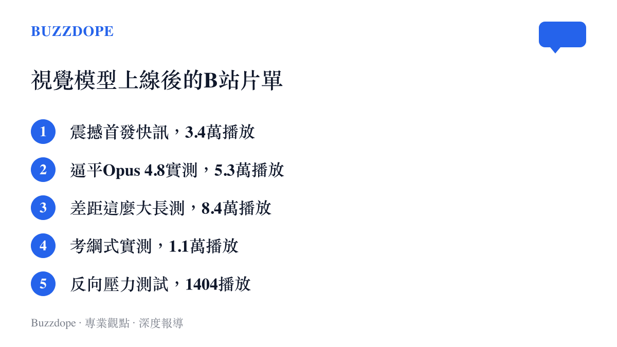 清單圖列出DeepSeek視覺模型上線三天內B站主要實測影片的類型與播放數，從3.4萬播放的首發快訊到8.4萬播放的12分58秒長測