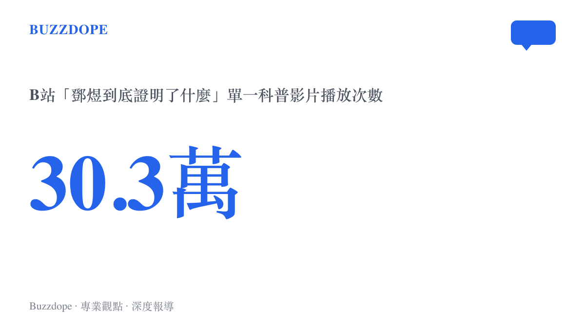 統計圖卡呈現 B 站上一部關於鄧煜獲獎研究的科普影片播放量達到三十點三萬，顯示硬科學也能成為社羣熱門話題。