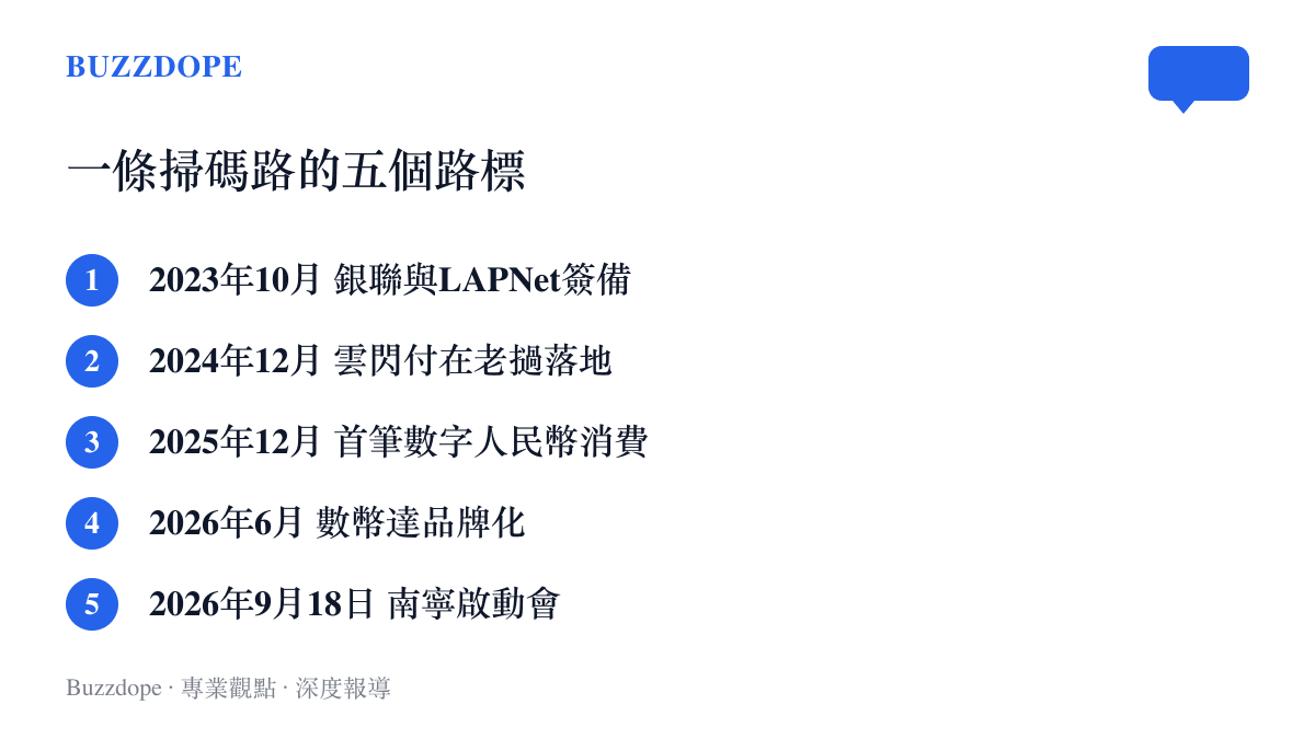 中老跨境支付互聯互通的五個關鍵節點，從2023年10月銀聯備忘錄、2024年雲閃付落地、2025年首筆數字人民幣消費，到2026年6月數幣達品牌化與9月18日南寧啟動會