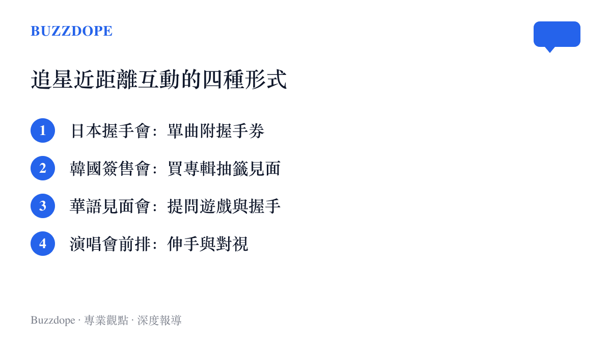 清單圖呈現追星近距離互動的四種形式，包括日本握手會附握手券、韓國簽售會買專輯抽籤、華語見面會的提問遊戲與握手、演唱會前排的伸手與對視