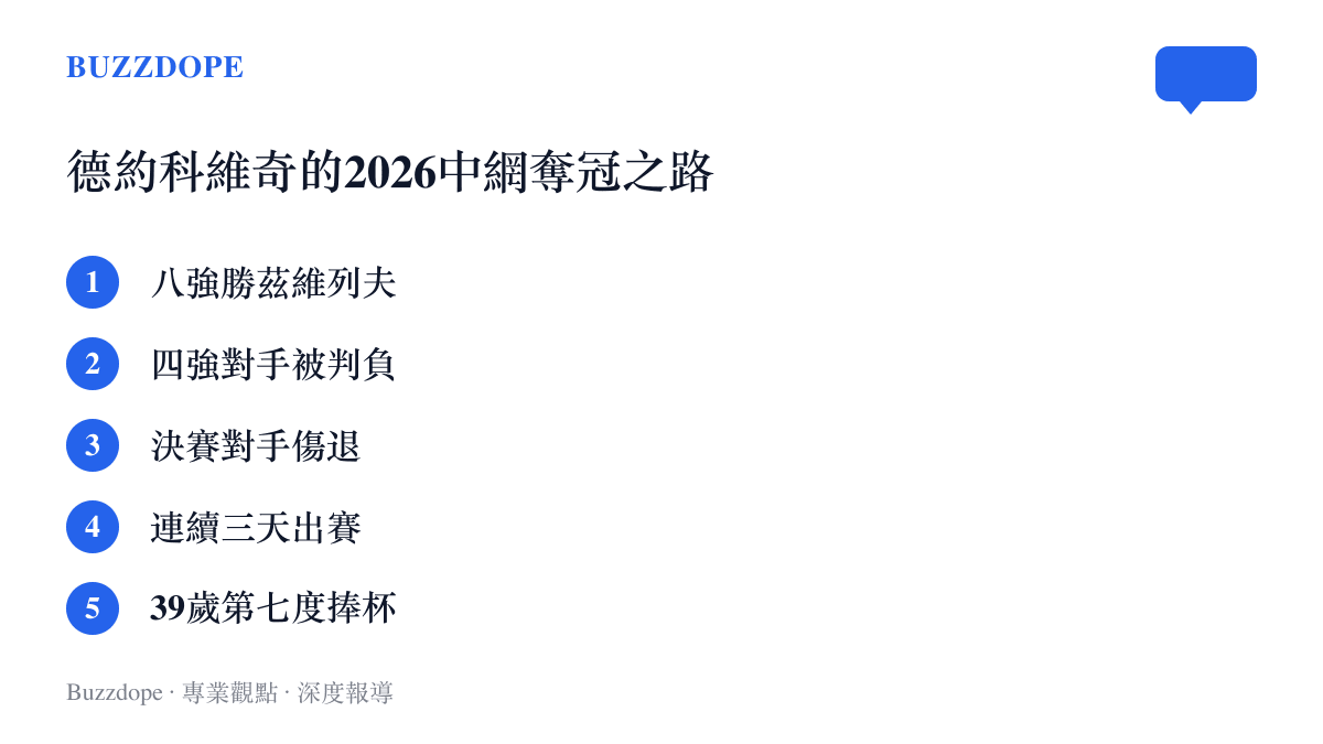 清單圖卡列出德約科維奇2026年中網奪冠過程的五個節點：擊敗茲維列夫、四強對手梅德韋傑夫被判負、決賽德米納爾傷退、連續三天出賽、39歲第七度捧杯